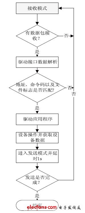 圖5 從機節點射頻流程圖