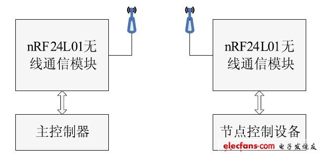 圖3 無線通信系統。