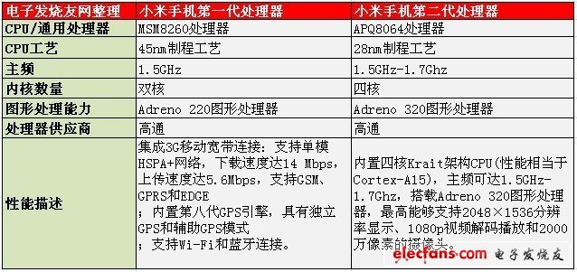 高通MSM8260處理器和APQ8064處理器