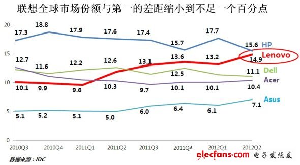 聯想全球市場份額逼近第一