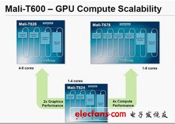 Mali-T600系列產品對於圖形處理效能以及GPU計算未來的策略方針