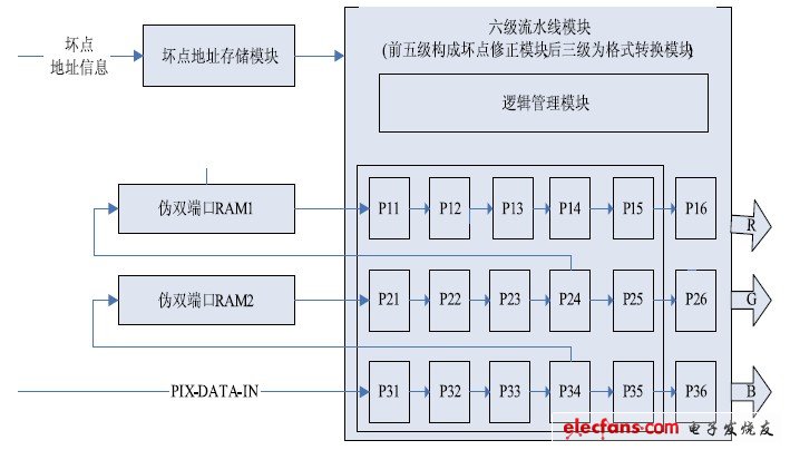 圖2 Bayer 數據壞點修正及格式轉換的硬件原理圖。