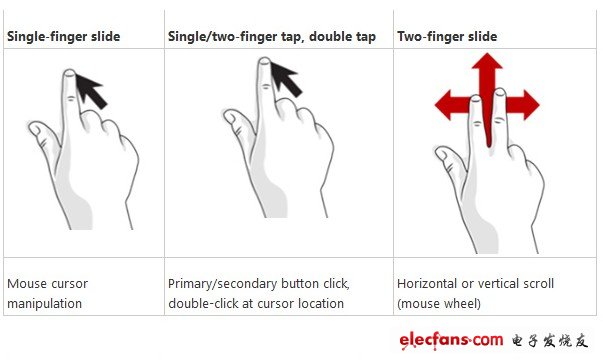 Windows 8系統(tǒng)觸控手勢操作功能對應(yīng)圖解