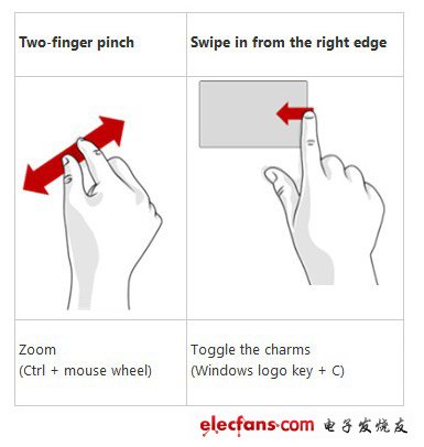Windows 8系統(tǒng)觸控手勢操作功能對應(yīng)圖解