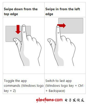 Windows 8系統(tǒng)觸控手勢操作功能對應(yīng)圖解