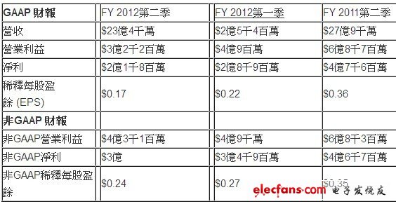 應用材料公司第三季營收為二十三億四千萬美元