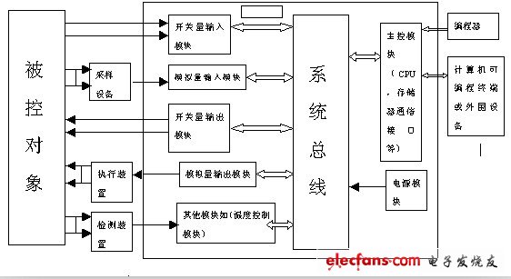 PLC控制系統的設計