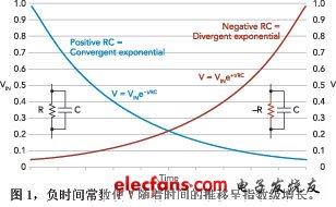 負時間常數