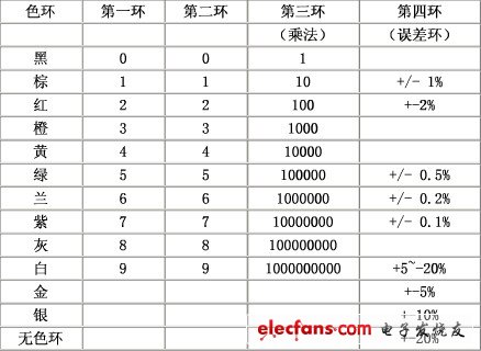 電阻色環表