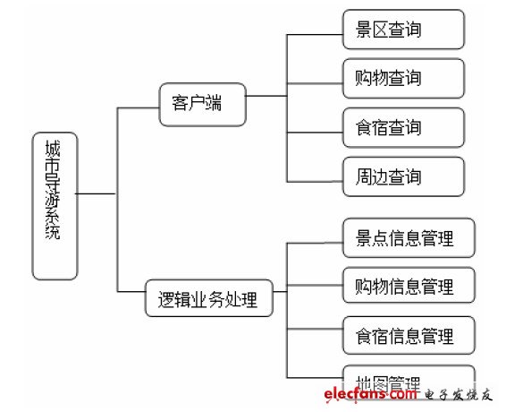 圖2 系統模塊圖