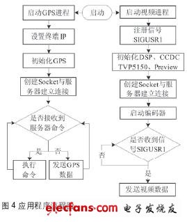 應用程序流程圖