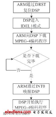 DSP的引導順序