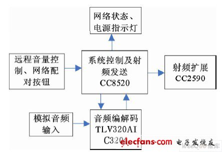 圖1 系統發射端原理框圖。