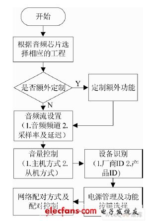 圖6 設計配置流程圖