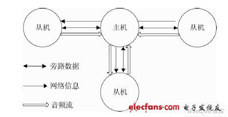 圖7 網絡拓補結構