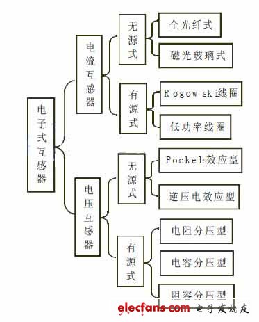 圖2 電子式互感器分類示意圖