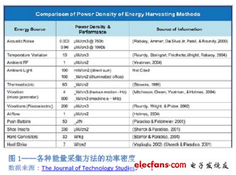 圖1 各種能量采集方法的功率密度