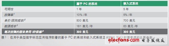 如何給您的下一個應用程序選擇嵌入式系統