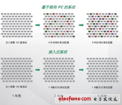 如何給您的下一個應用程序選擇嵌入式系統