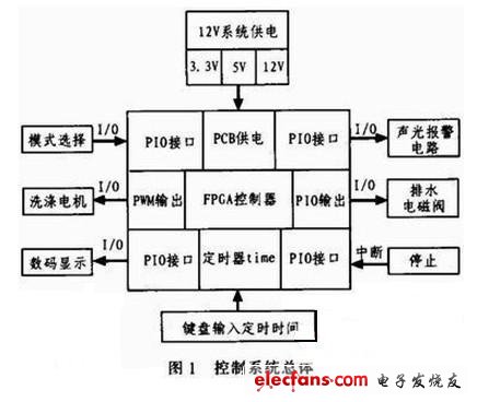 控制系統總體框圖