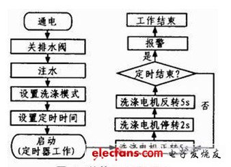 整體工作流程圖