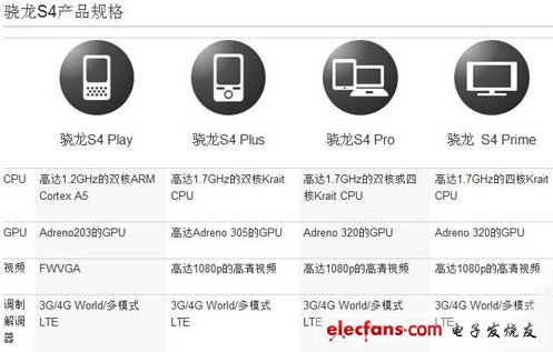 高通驍龍S4產品規格