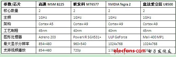 高通MSM 8225相近芯片規(guī)格對比