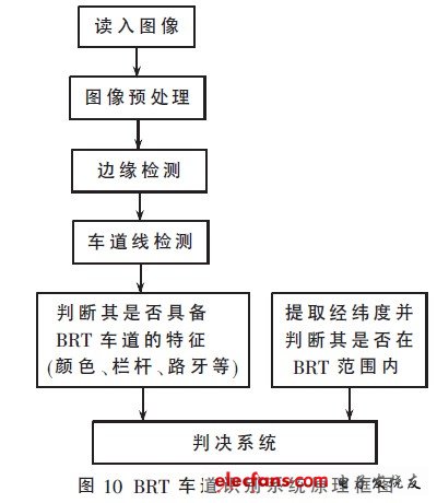 BRT車道識別系統原理框圖