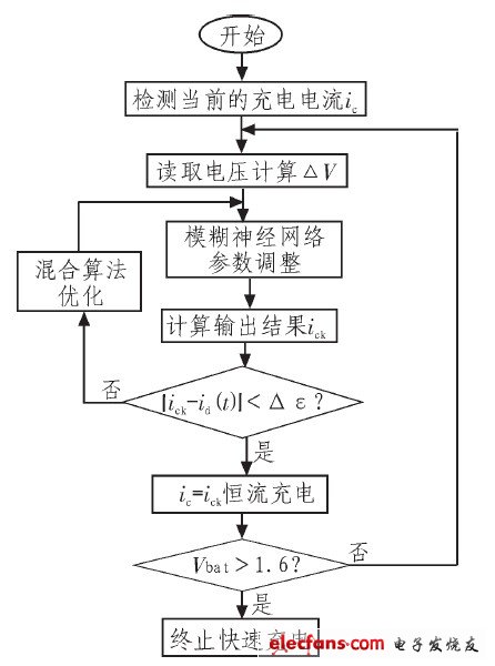 圖6 ANFIS預測可接受電流子程序圖