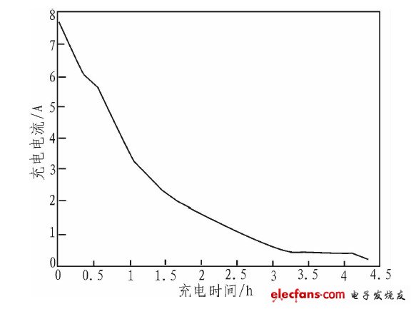 圖7 充電電流曲線