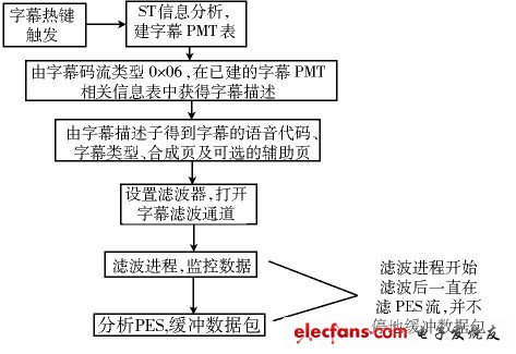 圖3 字幕數(shù)據(jù)提取流程