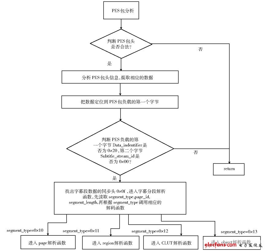 圖4 字幕PES 包解析流程