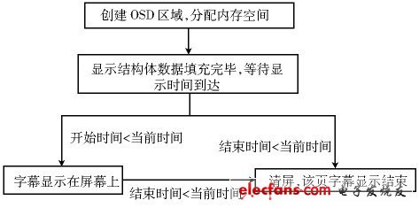 圖5 顯示狀態(tài)流程