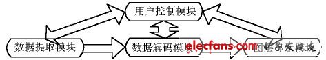 圖2 字幕系統模塊關系圖。