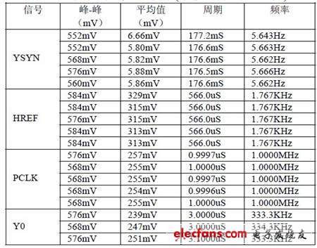 表1 采集到的實驗數據（示波器采用x10 檔）。