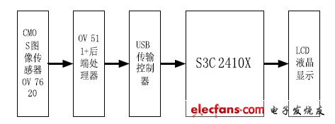 圖3 視覺系統(tǒng)硬件結(jié)構(gòu)圖。