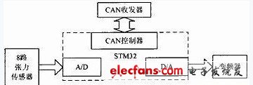 圖2　單元控制器主要部分設計