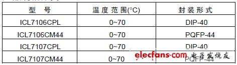 ICL7106產品規格分類