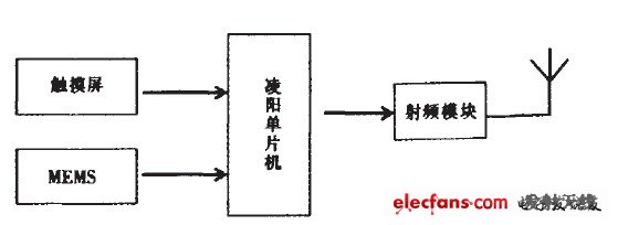 圖1 發(fā)射模塊系統(tǒng)框圖