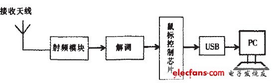 圖2接收模塊系統(tǒng)框圖