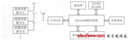 圖2 手持式校準(zhǔn)儀硬件框圖