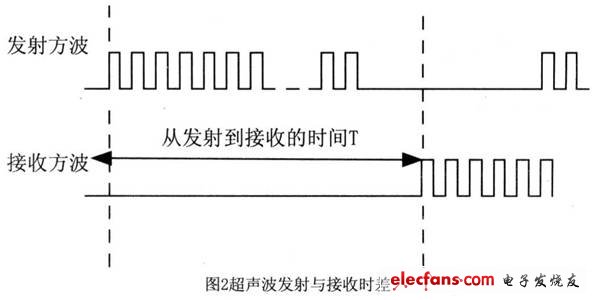 發射和接收回波的時間差