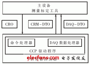 圖2 CCP協(xié)議主、從設(shè)備通信