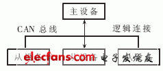 圖1 CCP通信方式