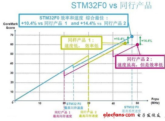 基于ARM Cortex-M0的STM32 F0系列32位單片機，實現了32位的性能，和繼承了STM32家族的重要特性。