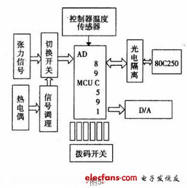 現場控制器的結構圖