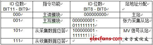 ID 的分配表