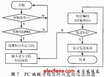 圖7  發送短信程序流程圖