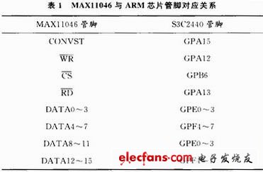 表1  占用ARM管腳GPIO資源情況