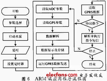 圖6  工作流程圖